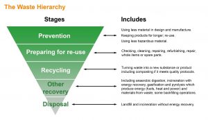 Waste Management infographic